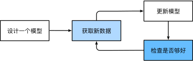 一个典型的训练过程