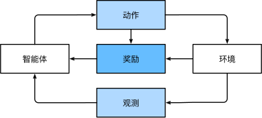 强化学习和环境之间的相互作用